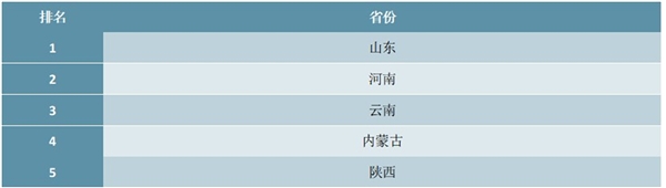 2020上半年全国矿产金产量TOP5省份排行榜