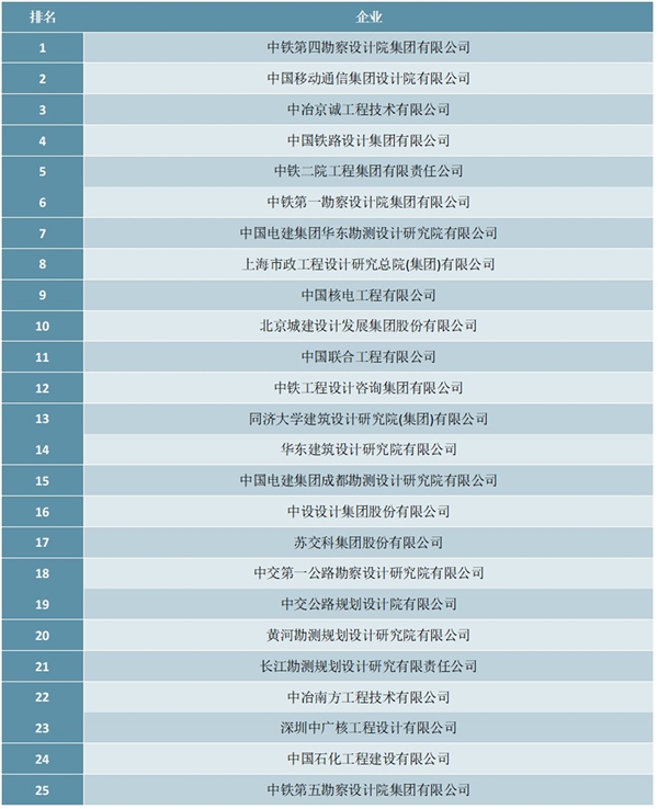 2020中国工程勘察设计行业综合实力50强榜单（附完整榜单）