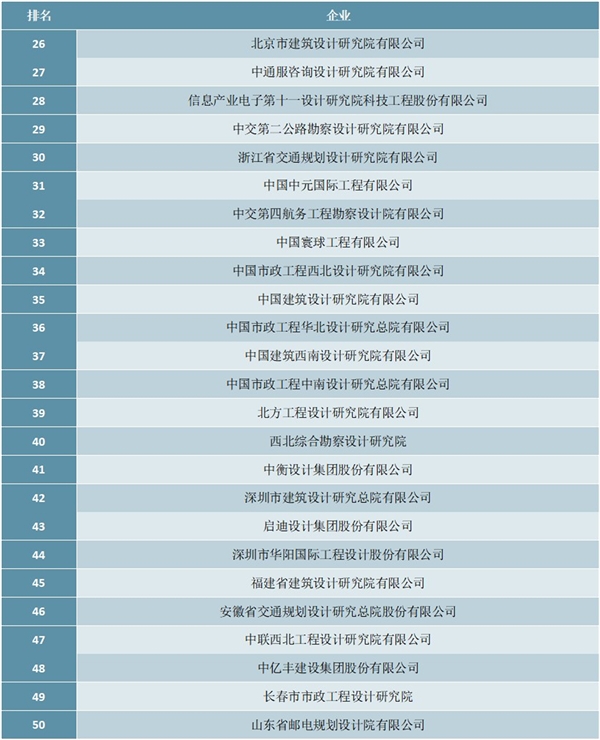 2020中国工程勘察设计行业综合实力50强榜单（附完整榜单）