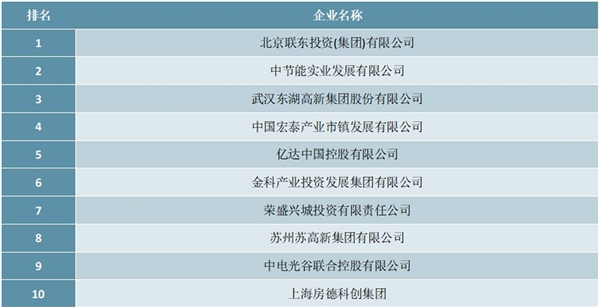 2020年中国产业园区运营商综合实力TOP10排行榜