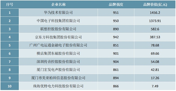 2020年中国电子信息行业品牌价值TOP10排行榜