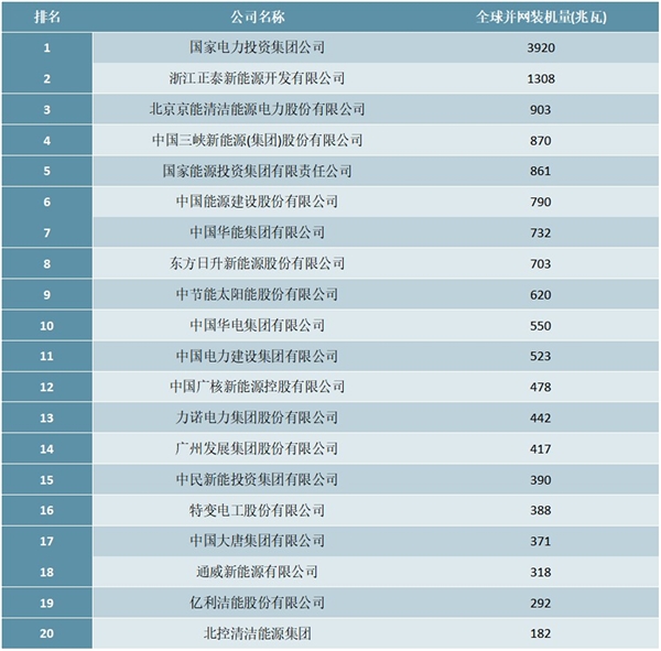 2020年中国光伏电站投资20强企业排行榜