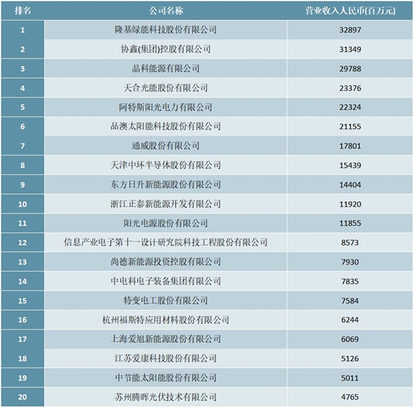 2020年中国光伏企业排行榜（TOP20）