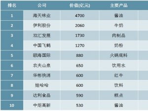 2020胡润中国10强食品饮料企业排行榜