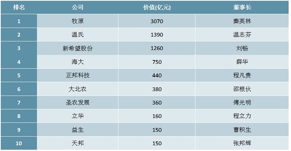 2020胡润中国10强农业企业排行榜