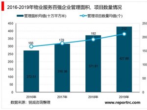 2020年中国物业服务百强企业服务规模TOP10排行榜