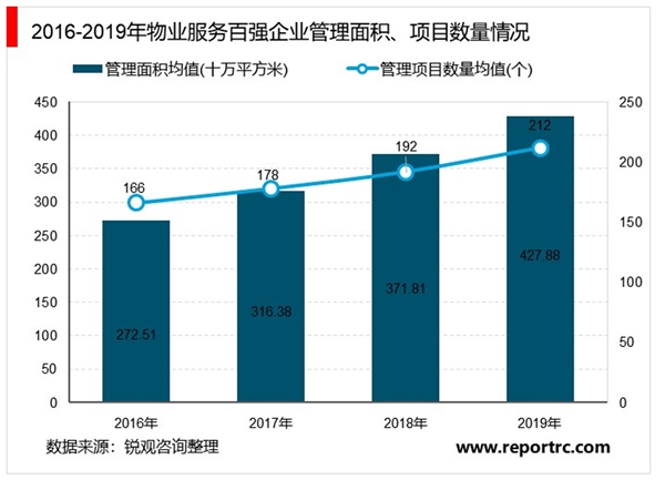 2020年中国物业服务百强企业服务规模TOP10排行榜