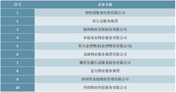2020年中国物业服务百强企业服务规模TOP10排行榜