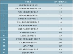 2020年中国光伏支架企业排行榜（TOP20）