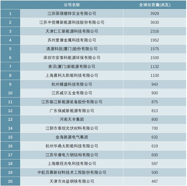 2020年中国光伏支架企业排行榜（TOP20）