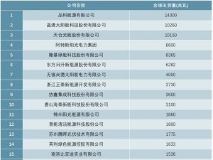 2020年中国光伏组件企业排行榜（TOP20）