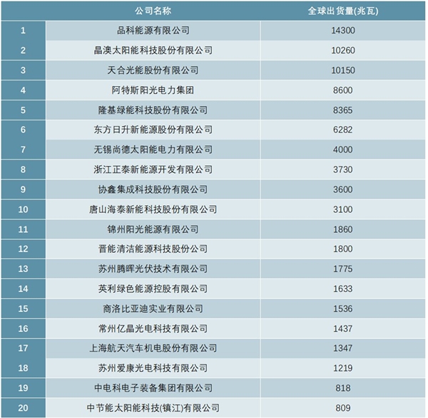 2020年中国光伏组件企业排行榜（TOP20）