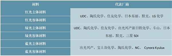 2020 OLED行业市场竞争格局分析，（内附：全球OLED发光材料主要代表厂商，国内OLED厂商产品情况）