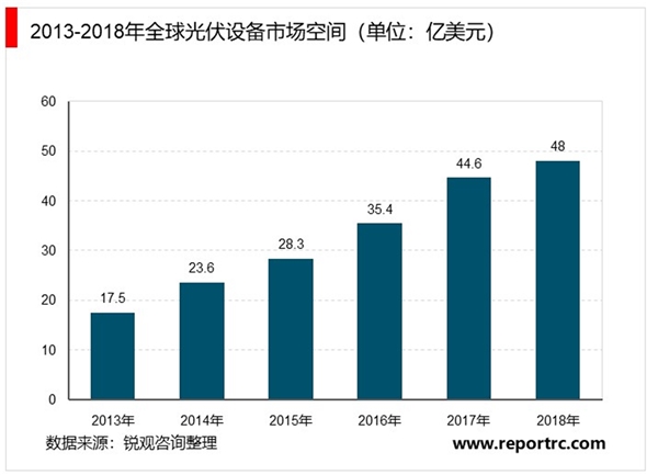 2020光伏设备市场发展趋势分析，光随着光伏行业快速发展技术快速进步市场空间广阔