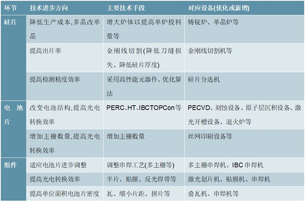 2020光伏设备市场发展趋势分析，光随着光伏行业快速发展技术快速进步市场空间广阔