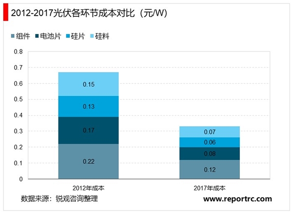 2020光伏设备市场发展趋势分析，光随着光伏行业快速发展技术快速进步市场空间广阔