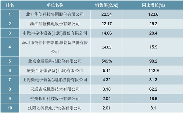 2020半导体设备行业市场需求分析，中国半导体设备进口依赖的问题突出国产发展正当时