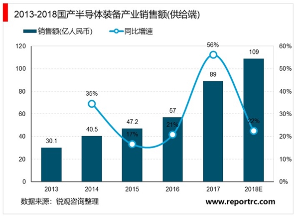 2020半导体设备行业市场需求分析，中国半导体设备进口依赖的问题突出国产发展正当时