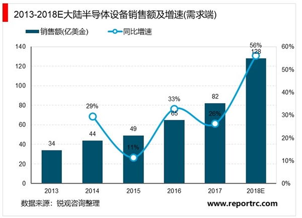 2020半导体设备行业市场需求分析，中国半导体设备进口依赖的问题突出国产发展正当时