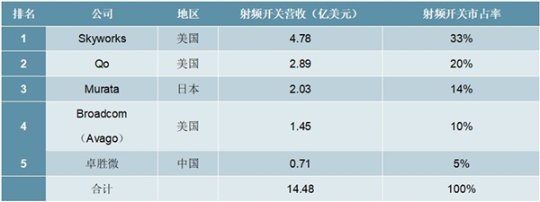 2020射频开关芯片行业市场竞争格局分析， （内附：全球前五大射频开关芯片公司，国内主要射频开关芯片公司业务概括）