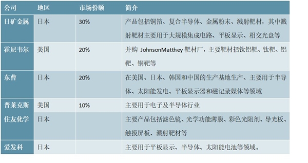 2020溅射靶材行业市场竞争格局分析（内附：国内靶材知名上市公司，球靶材知名企业）