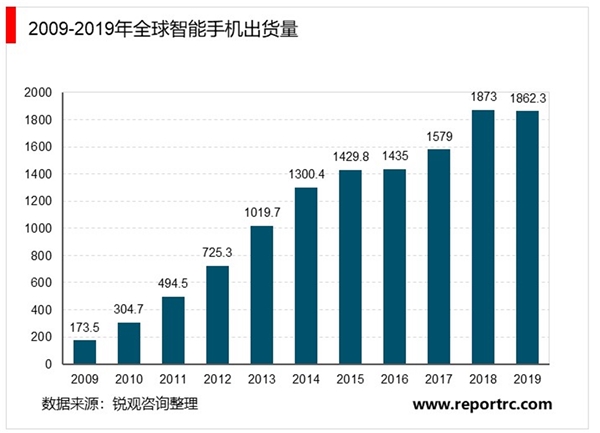 5G手机市场前景及行业现状分析，2020年5G智能手机将加速放量预计2020-2023年将开启新一轮换机潮