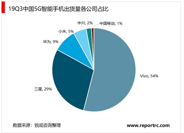 5G手机市场前景及行业现状分析，2020年5G智能手机将加速放量预计2020-2023年将开启新一轮换机潮