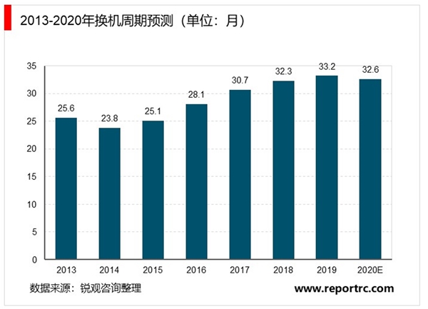 5G手机市场前景及行业现状分析，2020年5G智能手机将加速放量预计2020-2023年将开启新一轮换机潮