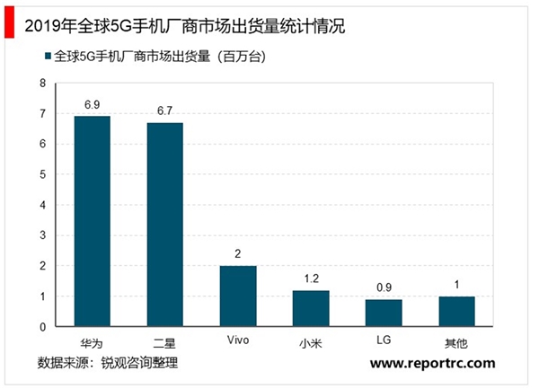 5G手机市场前景及行业现状分析，2020年5G智能手机将加速放量预计2020-2023年将开启新一轮换机潮