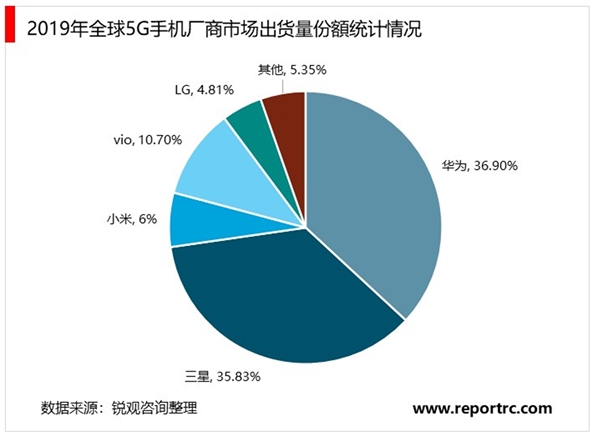 5G手机市场前景及行业现状分析，2020年5G智能手机将加速放量预计2020-2023年将开启新一轮换机潮