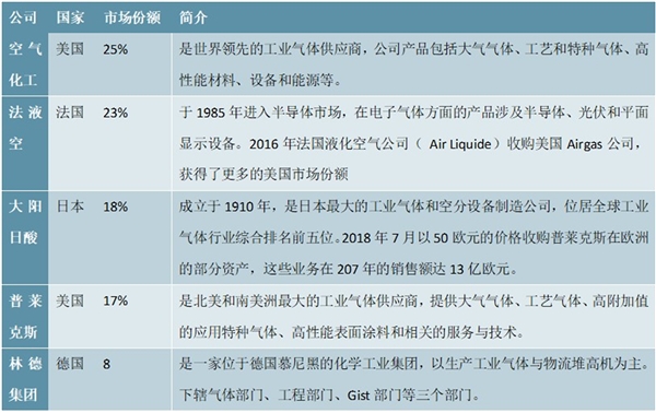全球电子特种气体知名企业及国内电子特种气体知名企业汇总