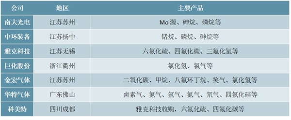 全球电子特种气体知名企业及国内电子特种气体知名企业汇总