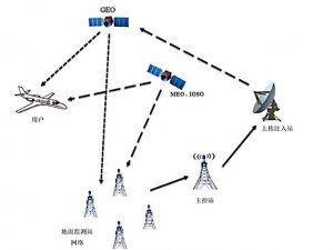 北斗卫星导航系统功能及特点梳理