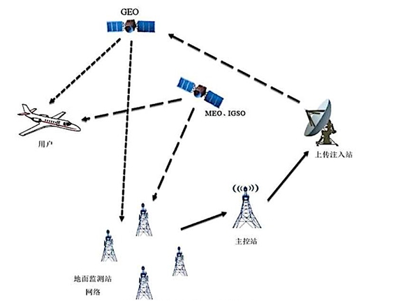 北斗卫星导航系统功能及特点梳理