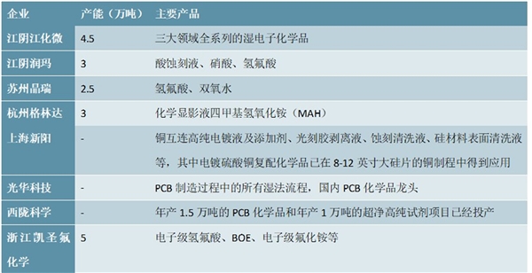 国内湿电子化学品知名企业及球湿电子化学品主要生产企业汇总