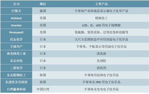 国内湿电子化学品知名企业及球湿电子化学品主要生产企业汇总