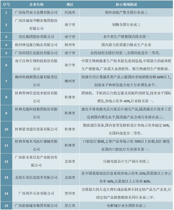 2020年广西最具竞争力的民营企业排行榜（TOP15）