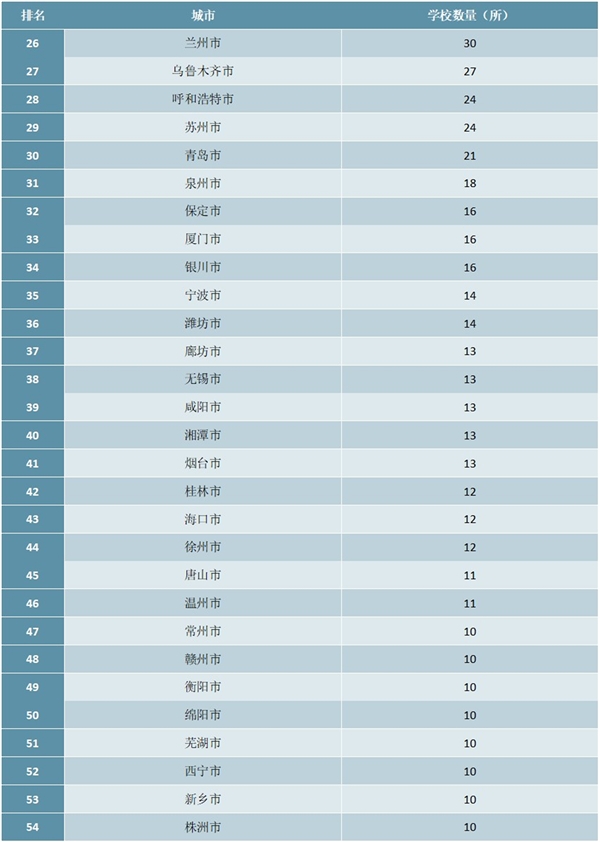 2020年全国各城市普通高等学校数量排行榜（附榜单）