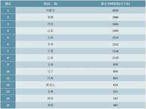 2020年上半年中国各省市风电并网容量排行榜