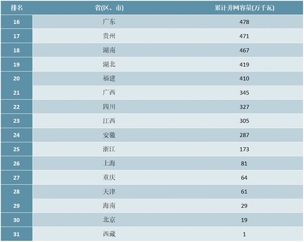 2020年上半年中国各省市风电并网容量排行榜