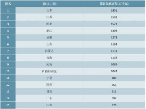 2020年上半年中国各省市光伏发电装机量排行榜