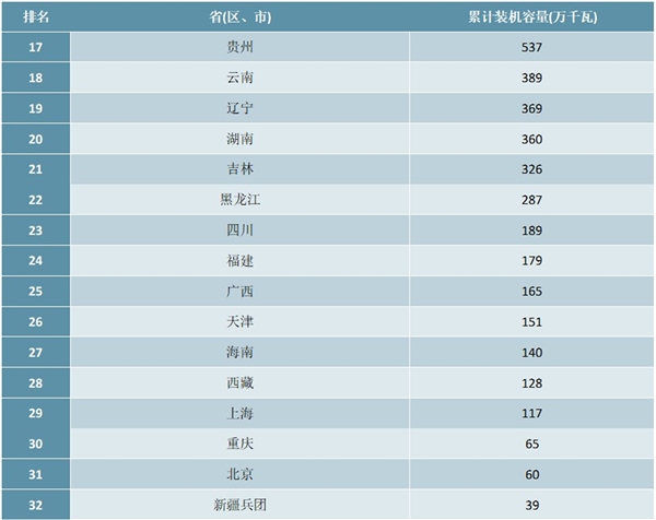 2020年上半年中国各省市光伏发电装机量排行榜