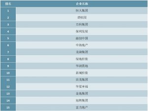 2020年中国房地产企业综合实力50强排行榜