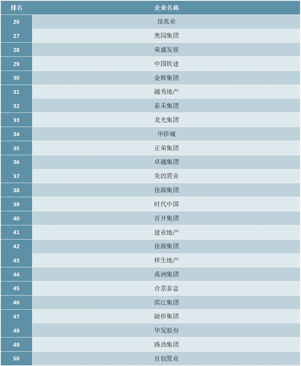 2020年中国房地产企业综合实力50强排行榜