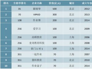 2020胡润中国教育科技行业独角兽排行榜