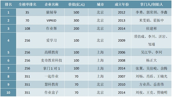 2020胡润中国教育科技行业独角兽排行榜