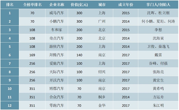 2020胡润中国新能源汽车行业独角兽排行榜