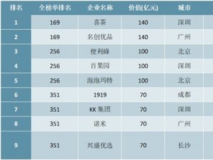 2020胡润中国新零售行业独角兽排行榜