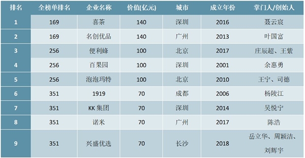 2020胡润中国新零售行业独角兽排行榜