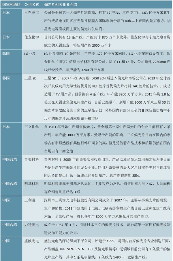 全球偏光片行业市场竞争格局及国内现有及建设中偏光片产能分析